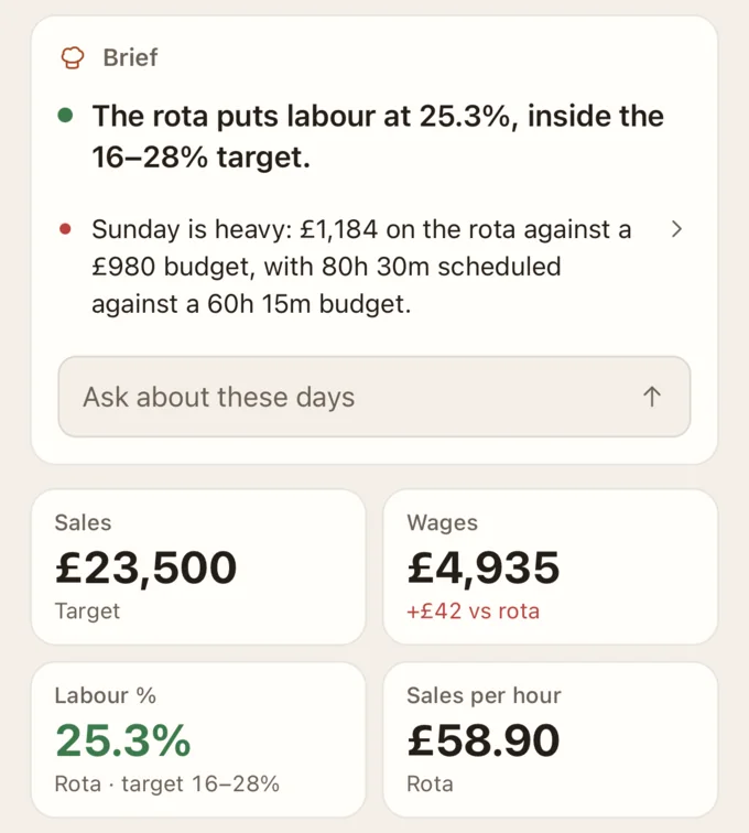 The Insights brief: the rota puts labour at 25.3%, inside the 16–28% target, and Sunday is heavy against its budget. Under it: sales £23,500, wages £4,935, labour 25.3%, sales per hour £58.90.