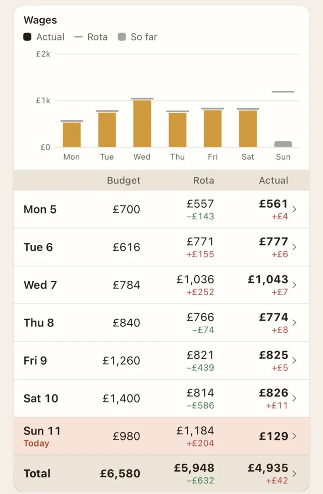 Wages by day: a bar chart of the week, then each day’s budget, the rota’s cost and the actual wages, Monday to Saturday.