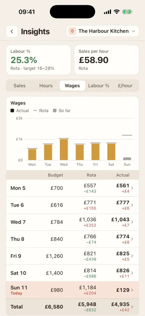 Insights on wages: labour at 25.3%, a bar for each day’s wages, and each day’s budget, rota and actual figures.
