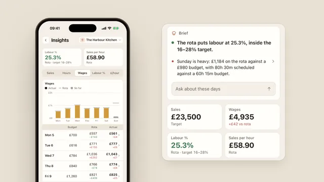 An iPhone showing a week’s wages in Yes Chef, beside the brief and the week’s sales, wages and labour % drawn large.